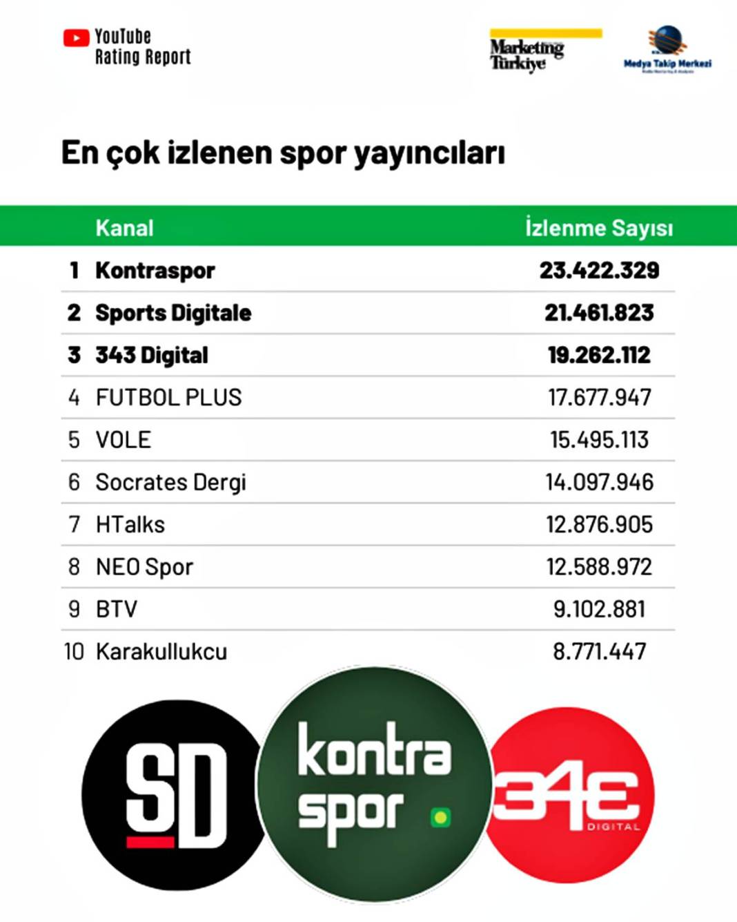 Youtube'da en çok izlenen spor kanalı şaşırttı! Dijitalde futbol rekabeti kızışıyor 3